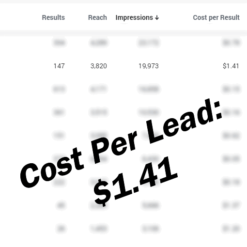 Cost Per Result $1.41